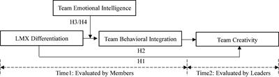 When Teamwork Works: Examining the Relationship Between Leader-Member Exchange Differentiation and Team Creativity